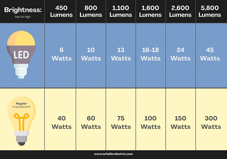 LED Light Bulb Lumen Watt Chart